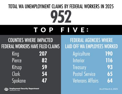 Graphic that lists the top five counties where federal employees have filed unemployment claims and the top five industries where federal employees were laid off.