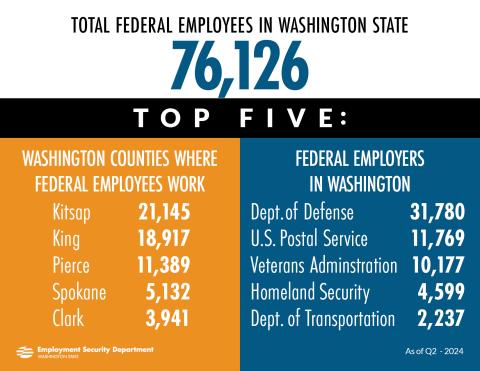  Graphic that lists the top five federal employers in Washington and the top five counties in Washington where federal employees work.