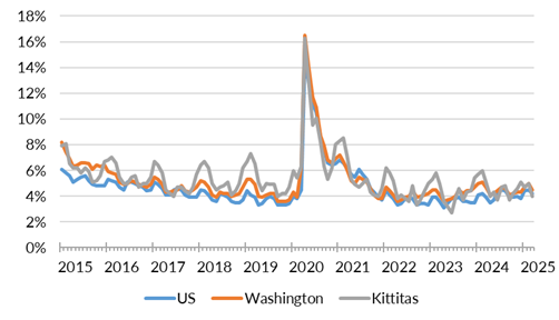 A chart showing the not seasonally adjusted unemployment rate for the United States, Washington and Kittitas County from January 2015 to March 2025