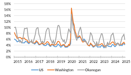 A chart showing the not seasonally adjusted unemployment rate for the United States, Washington and Okanogan County from January 2015 to March 2025