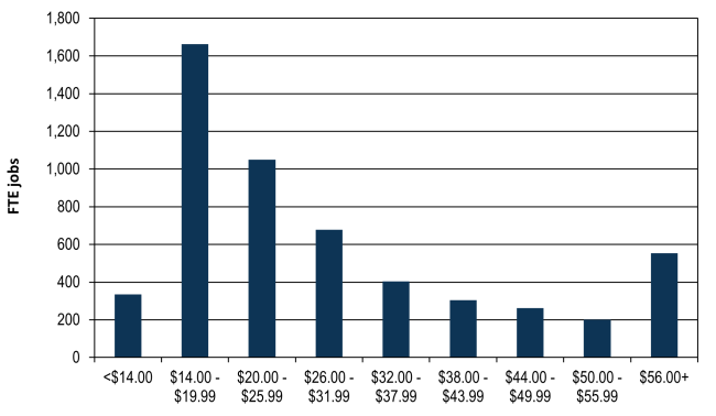 Bar chart of FTE jobs by hourly wage range, 2021