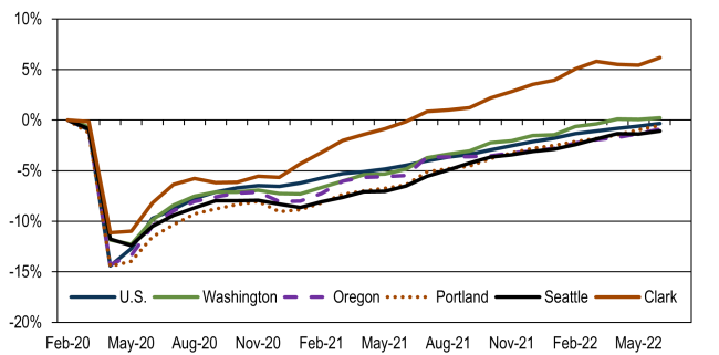 Clark County change in nonfarm employment