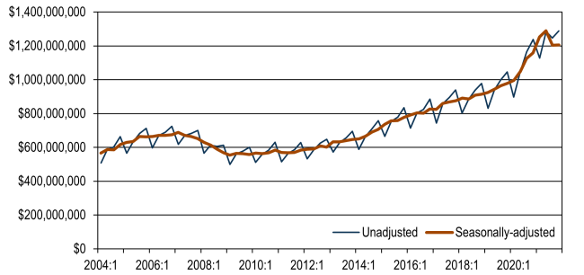 Quarterly taxable sales at retail stores