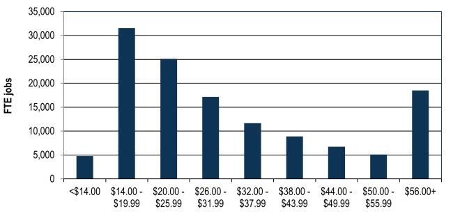 FTE jobs by hourly wage range, 2021