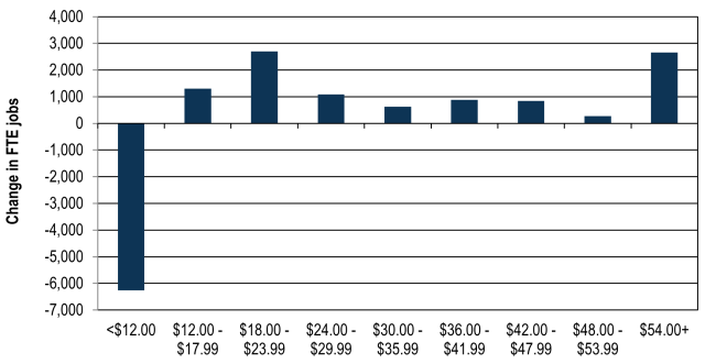 Percent change in FTE jobs