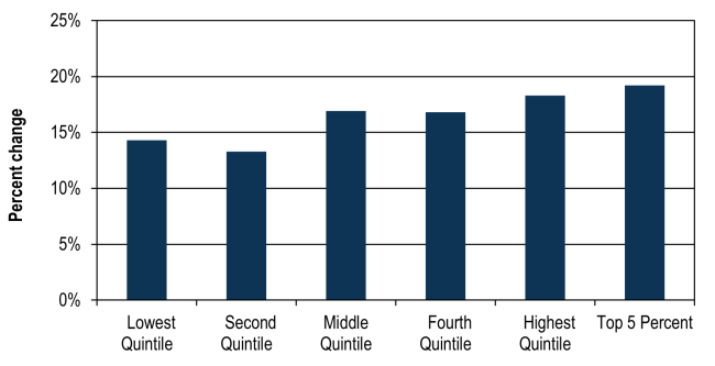 Change in household income