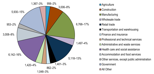 Covered employment in 2021