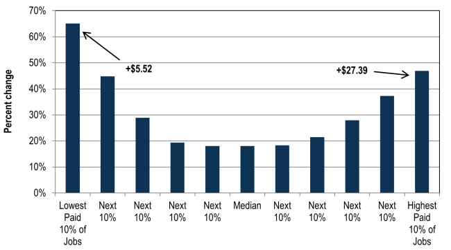 Hourly wage change