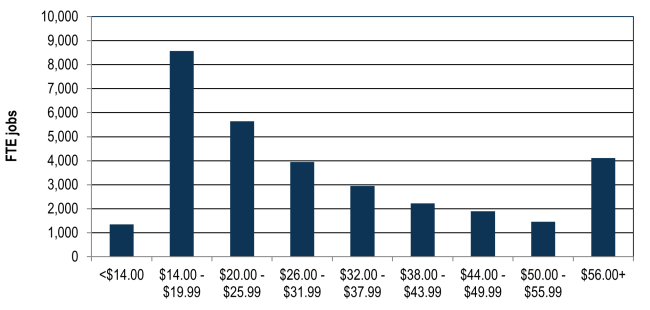 FTE jobs by hourly wage range, 2021