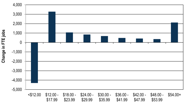 Change in FTE jobs by hourly wage range, 2010-2021