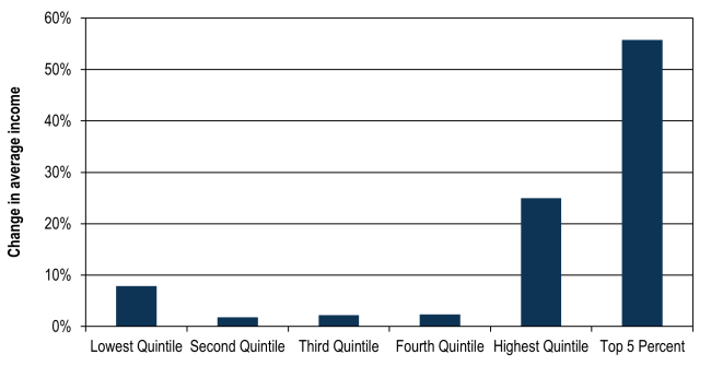 Change in average household income