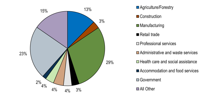 Pie chart of covered wages in 2021