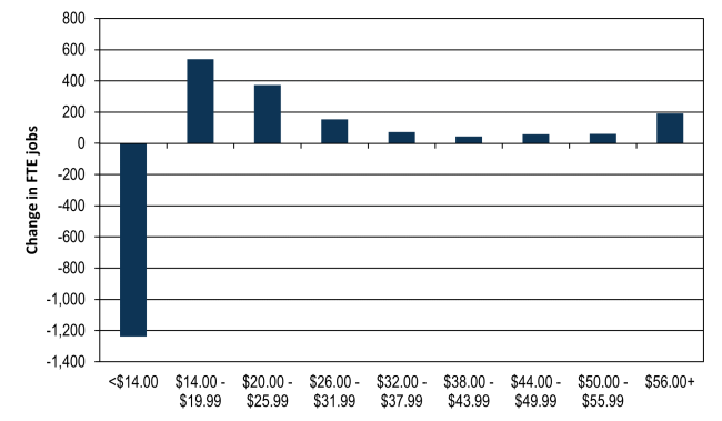 Bar chart of change in FTE jobs by hourly wage range, 2010 to 2021