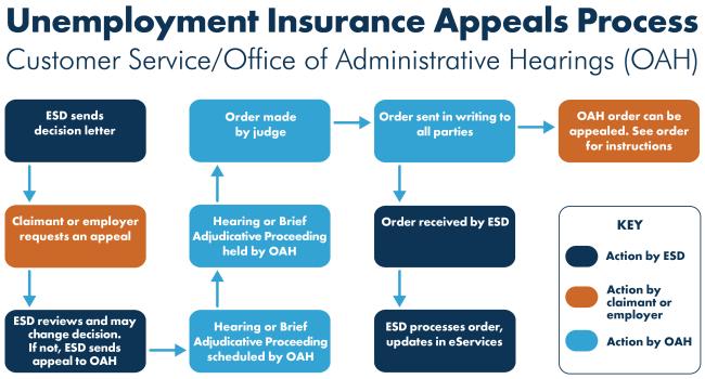 Steps in the appeal process