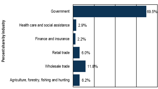 Employment by industry