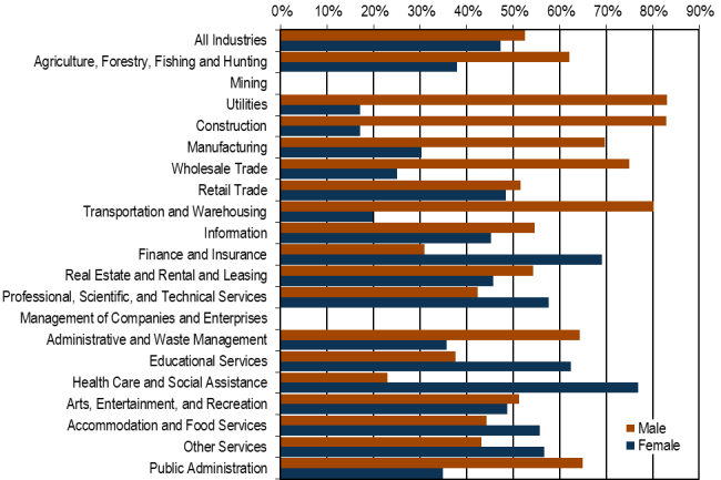 Walla Walla jobs by gender