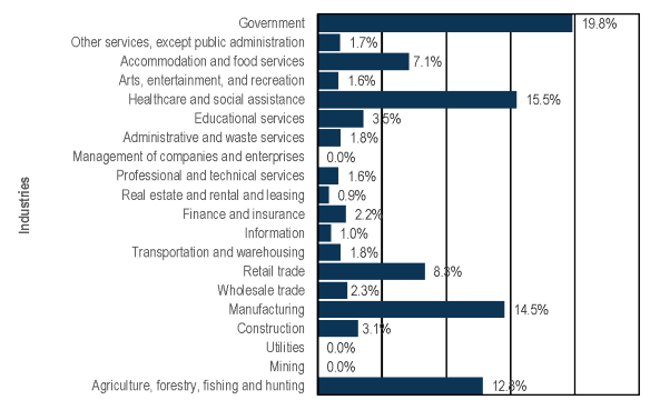 Walla Walla County chart 1