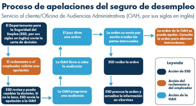 Proceso de apelaciones del seguro de desempleo