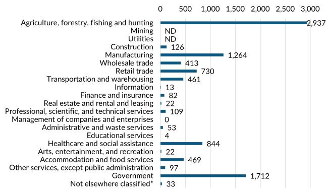 A bar graph showing the 2023 annual average industry employment in Adams County.