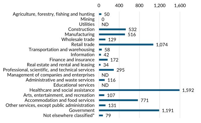 A bar graph showing the 2023 annual average industry employment in Asotin County.