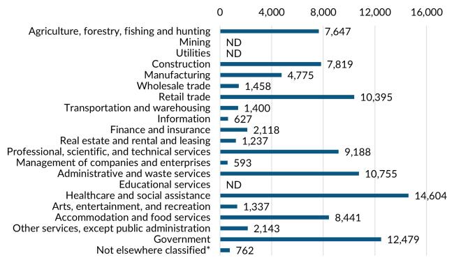 A bar graph showing the 2023 annual average industry employment in Benton County