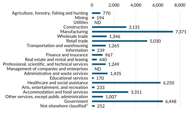 A bar graph showing the 2023 annual average industry employment in Cowlitz County.