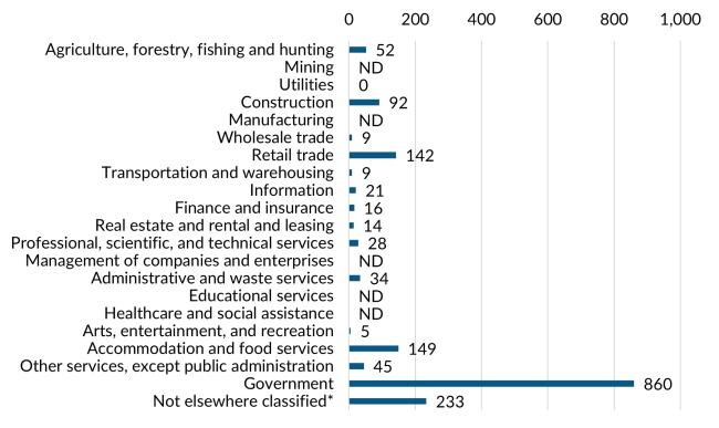 A bar graph showing the 2023 annual average industry employment in Ferry County.