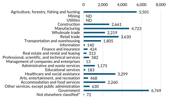 A bar graph showing the 2023 annual average industry employment in Franklin County.