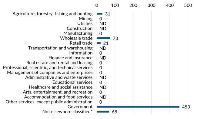 A bar graph showing the 2023 annual average industry employment in Garfield County.