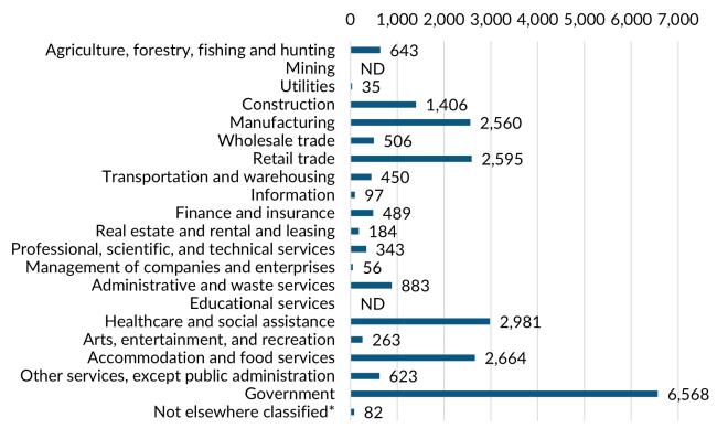 A bar graph showing the 2023 annual average industry employment in Grays Harbor County.