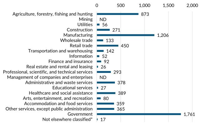 A bar graph showing the 2023 annual average industry employment in Klickitat County.