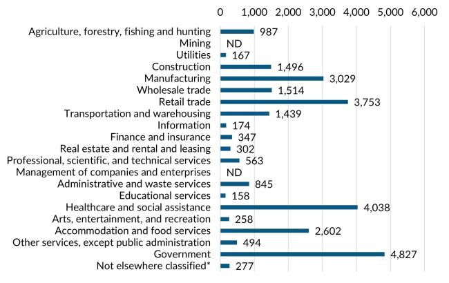 A bar graph showing the 2023 annual average industry employment in Lewis County.