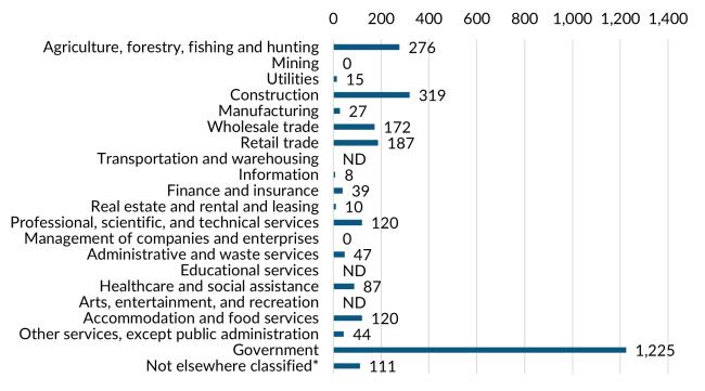 A bar graph showing the 2023 annual average industry employment in Lincoln County.