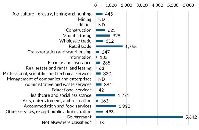 A bar graph showing the 2023 annual average industry employment in Mason County