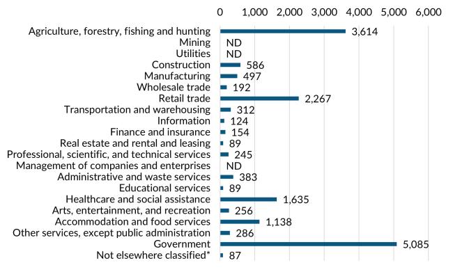  A bar graph showing the 2023 annual average industry employment in Okanogan County.