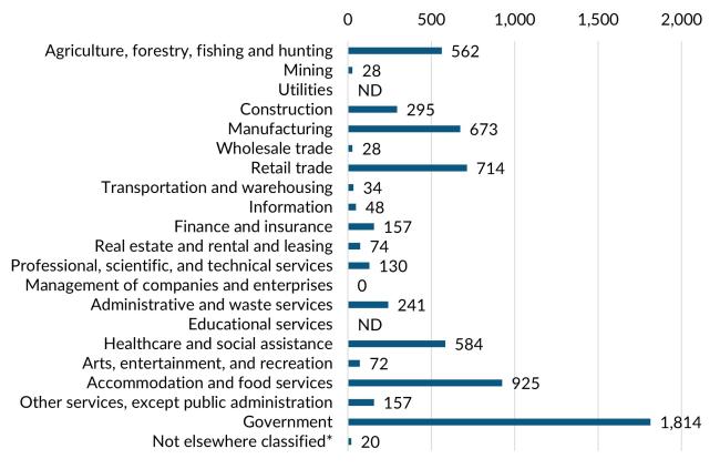 A bar graph showing the 2023 annual average industry employment in Pacific County