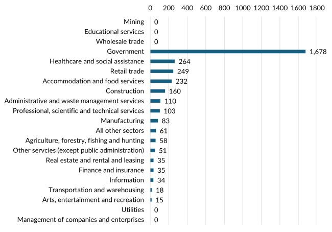 A bar graph showing the 2023 annual average industry employment in Pend Oreille County, from highest to lowest