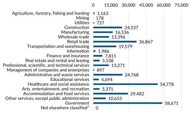 A bar graph showing the 2023 annual average industry employment in Pierce County