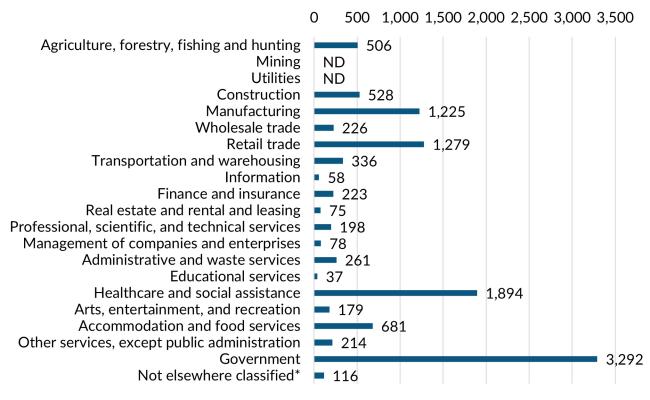  A bar graph showing the 2023 annual average industry employment in Stevens County.