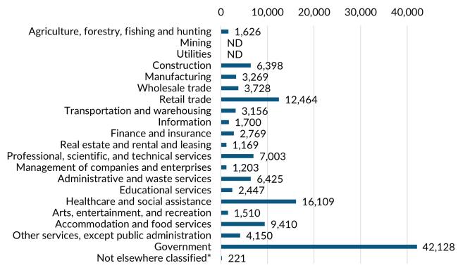 A bar graph showing the 2023 annual average industry employment in Thurston County