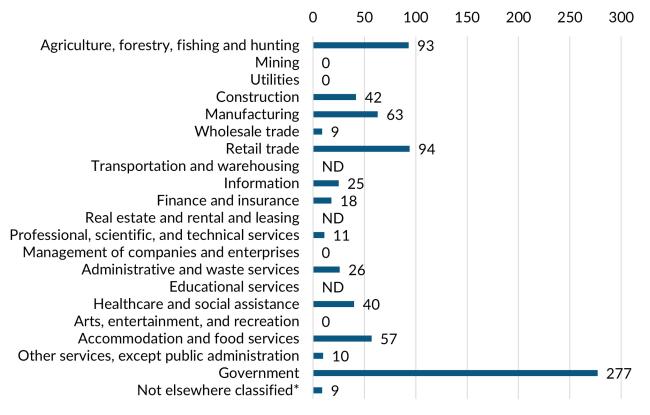 A bar graph showing the 2023 annual average industry employment in Wahkiakum County