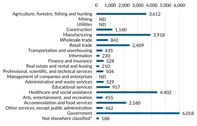 A bar graph showing the 2023 annual average industry employment in Walla Walla County.