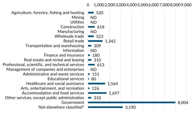 A bar graph showing the 2023 annual average industry employment in Whitman County