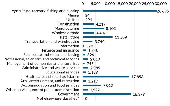 A bar graph showing the 2023 annual average industry employment in Yakima County.