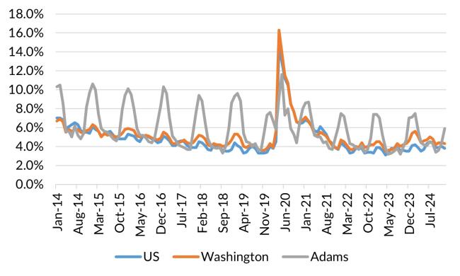 A chart showing the not seasonally adjusted unemployment rate for the United States, Washington and Adams County from January 2014 to December 2024.