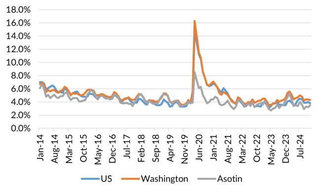 A chart showing the not seasonally adjusted unemployment rate for the United States, Washington and Asotin County from January 2014 to November 2024.