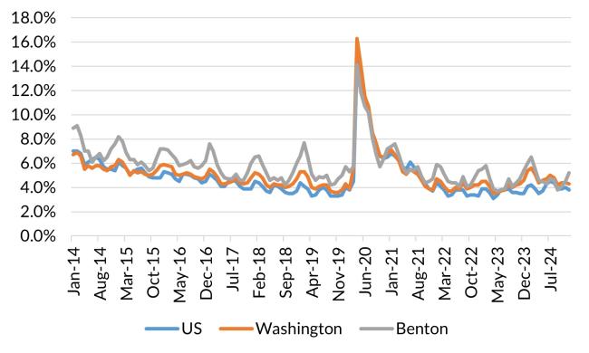 A chart showing the not seasonally adjusted unemployment rate for the United States, Washington and Benton County from January 2014 to December 2024.