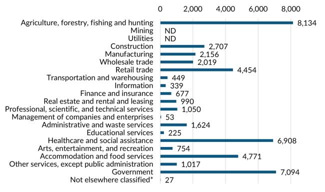 A bar graph showing the 2023 annual average industry employment in Chelan County.