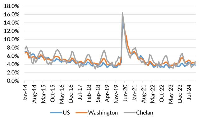 A chart showing the not seasonally adjusted unemployment rate for the United States, Washington and Chelan County from January 2014 to December 2024.