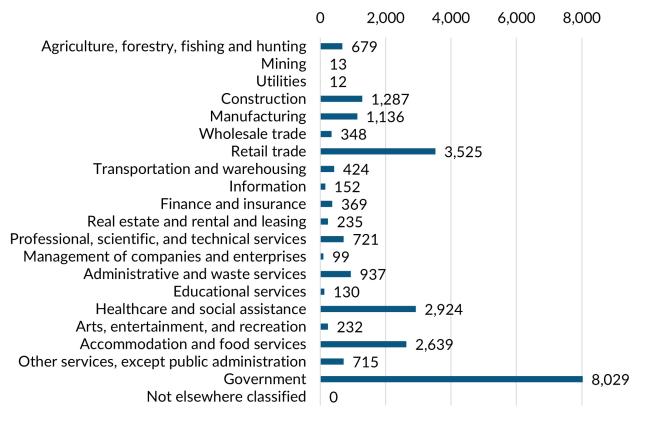 A bar graph showing the 2023 annual average industry employment in Clallam County.